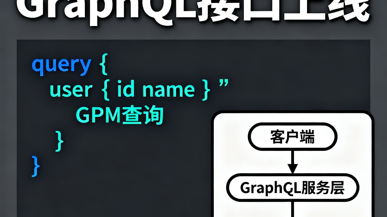 熊猫比分技术团队发布的GraphQL接口上线技术文章封面，展示代码片段和接口架构图