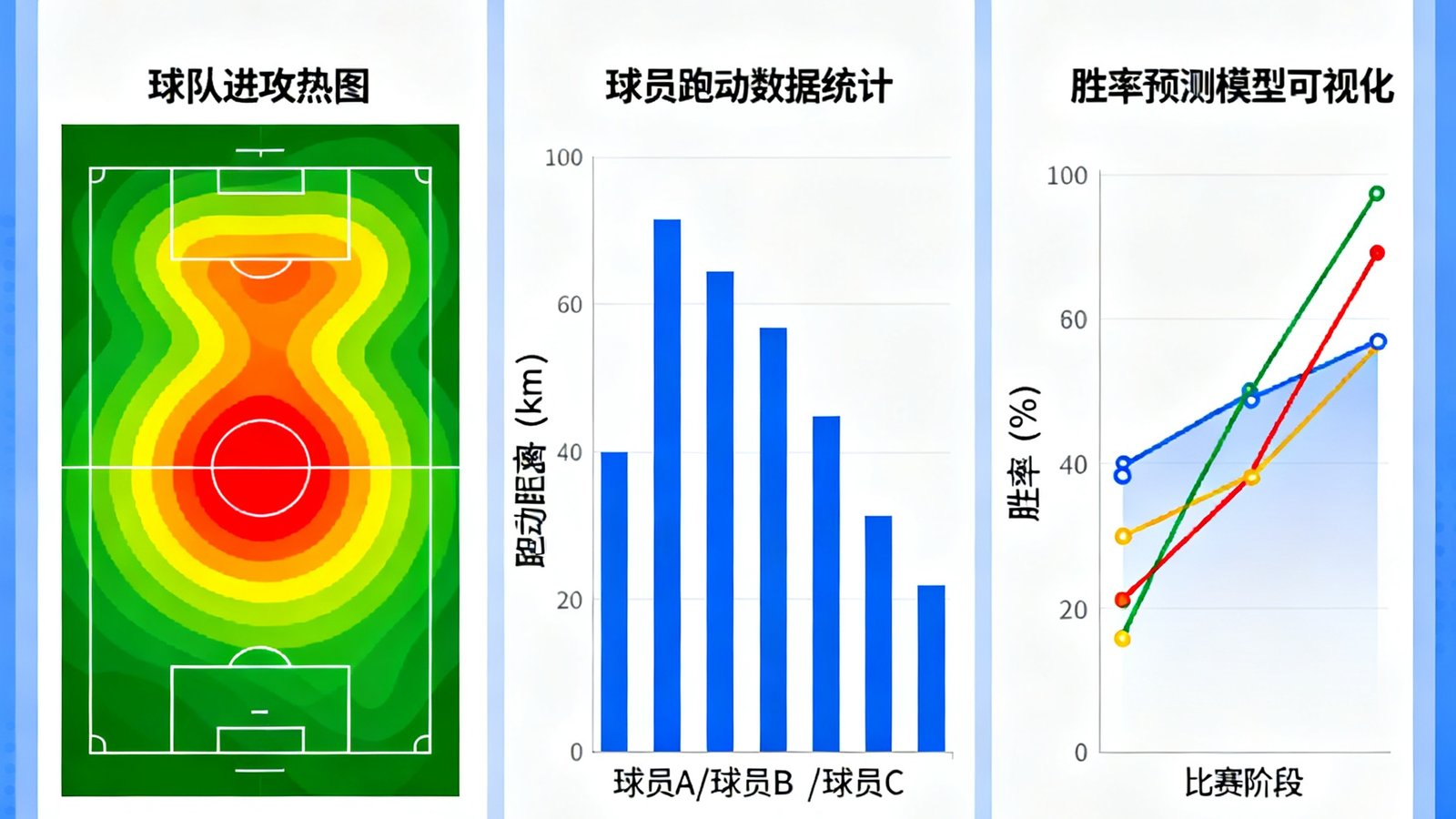 熊猫比分深度数据分析功能，展示球队进攻热力图、球员跑动数据统计和胜率预测模型的可视化图表