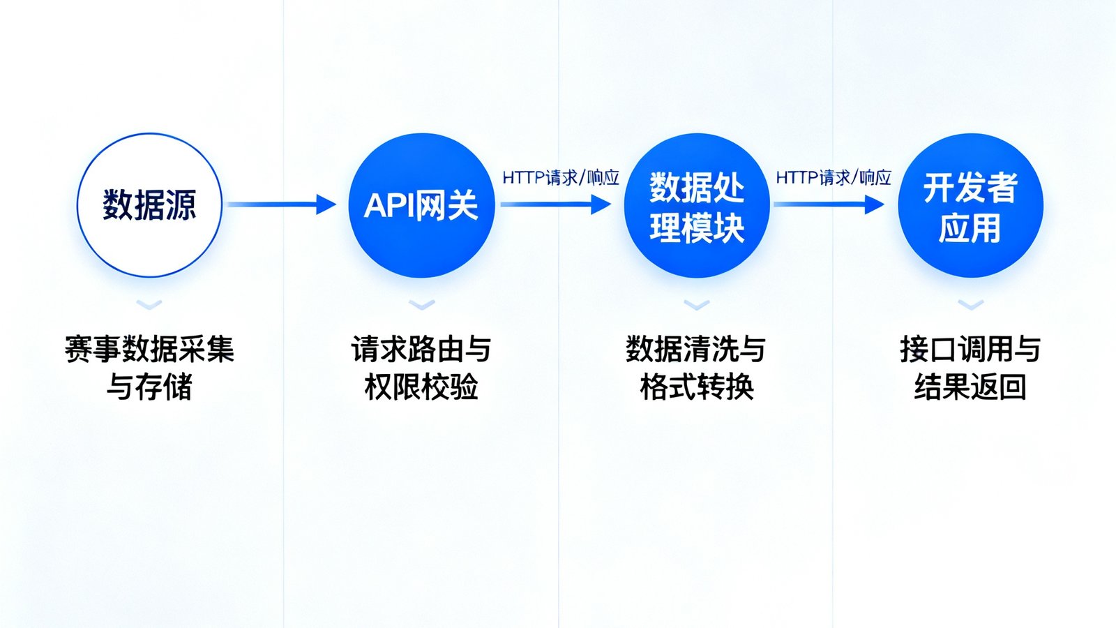 熊猫比分API数据接入服务的技术架构示意图，展示从数据源到开发者应用的完整接口调用流程